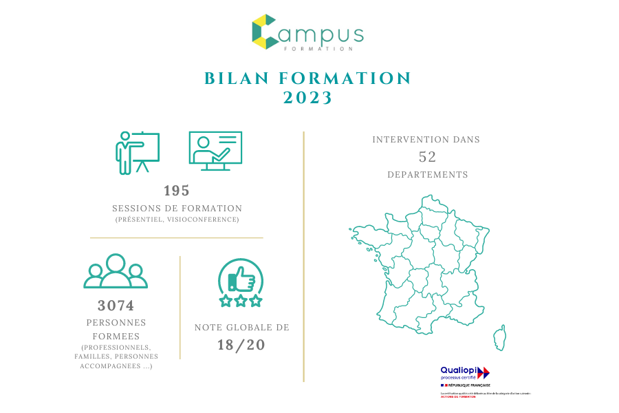En 2023 Campus a réalisé 195 sessions de formation, a formé 3094 personnes (professionnels, familles, personnes accompagnées). Campus est intervenu dans 52 départements français. La note globale de satisfaction des formations est de 18/20.